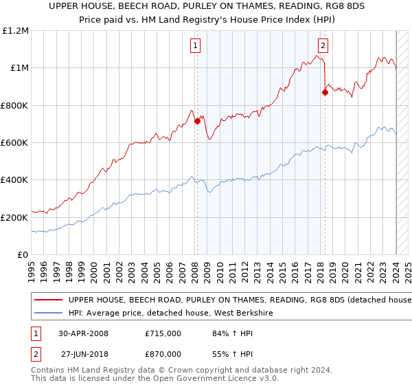 UPPER HOUSE, BEECH ROAD, PURLEY ON THAMES, READING, RG8 8DS: Price paid vs HM Land Registry's House Price Index