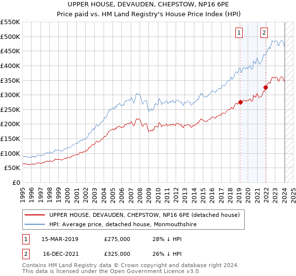 UPPER HOUSE, DEVAUDEN, CHEPSTOW, NP16 6PE: Price paid vs HM Land Registry's House Price Index