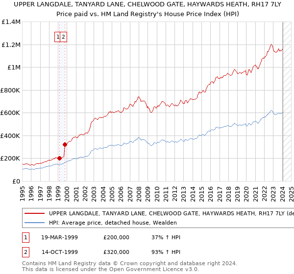 UPPER LANGDALE, TANYARD LANE, CHELWOOD GATE, HAYWARDS HEATH, RH17 7LY: Price paid vs HM Land Registry's House Price Index