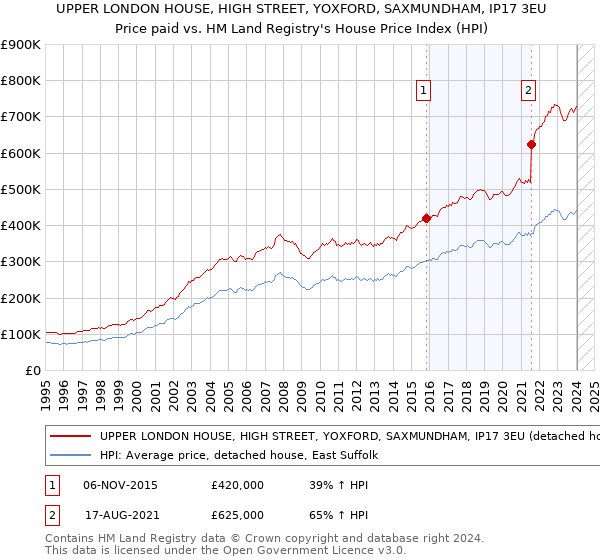 UPPER LONDON HOUSE, HIGH STREET, YOXFORD, SAXMUNDHAM, IP17 3EU: Price paid vs HM Land Registry's House Price Index