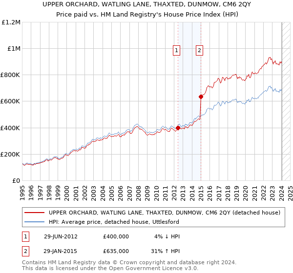 UPPER ORCHARD, WATLING LANE, THAXTED, DUNMOW, CM6 2QY: Price paid vs HM Land Registry's House Price Index