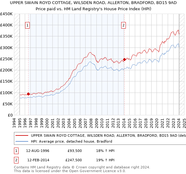 UPPER SWAIN ROYD COTTAGE, WILSDEN ROAD, ALLERTON, BRADFORD, BD15 9AD: Price paid vs HM Land Registry's House Price Index