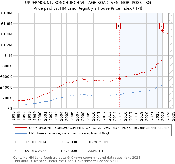 UPPERMOUNT, BONCHURCH VILLAGE ROAD, VENTNOR, PO38 1RG: Price paid vs HM Land Registry's House Price Index