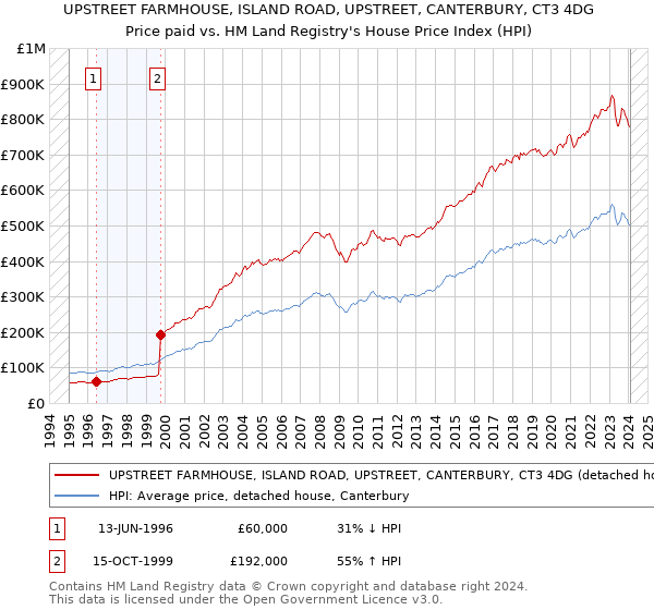 UPSTREET FARMHOUSE, ISLAND ROAD, UPSTREET, CANTERBURY, CT3 4DG: Price paid vs HM Land Registry's House Price Index