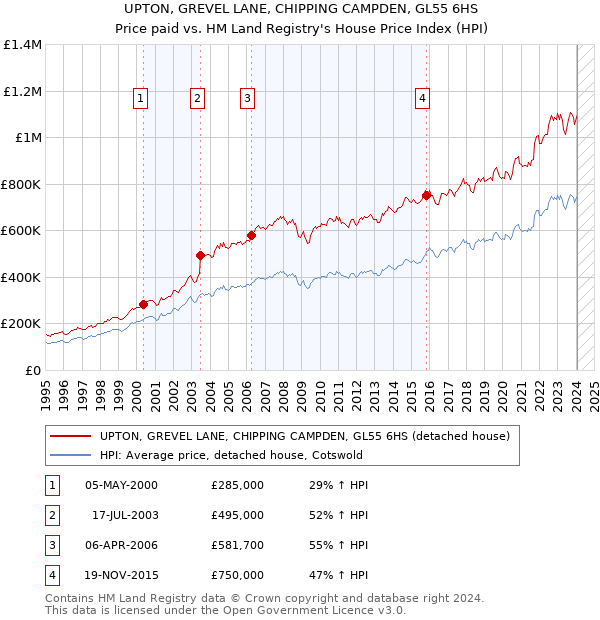 UPTON, GREVEL LANE, CHIPPING CAMPDEN, GL55 6HS: Price paid vs HM Land Registry's House Price Index