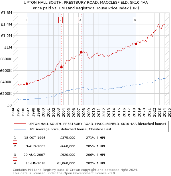 UPTON HALL SOUTH, PRESTBURY ROAD, MACCLESFIELD, SK10 4AA: Price paid vs HM Land Registry's House Price Index