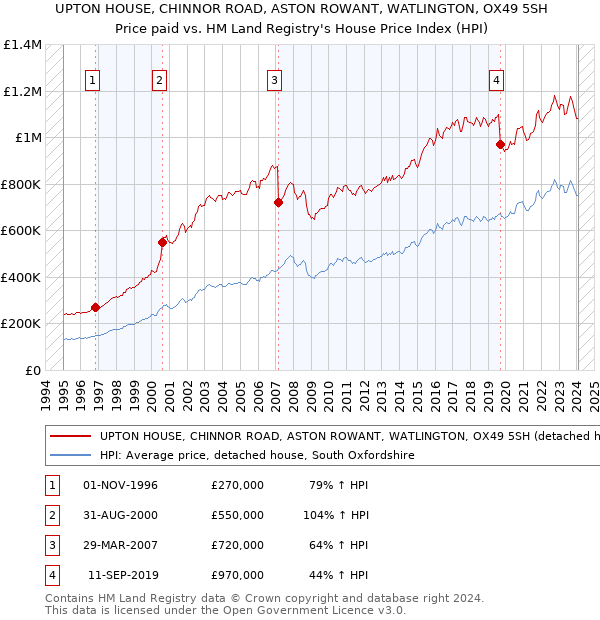 UPTON HOUSE, CHINNOR ROAD, ASTON ROWANT, WATLINGTON, OX49 5SH: Price paid vs HM Land Registry's House Price Index
