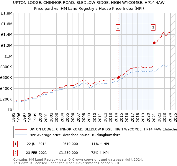 UPTON LODGE, CHINNOR ROAD, BLEDLOW RIDGE, HIGH WYCOMBE, HP14 4AW: Price paid vs HM Land Registry's House Price Index