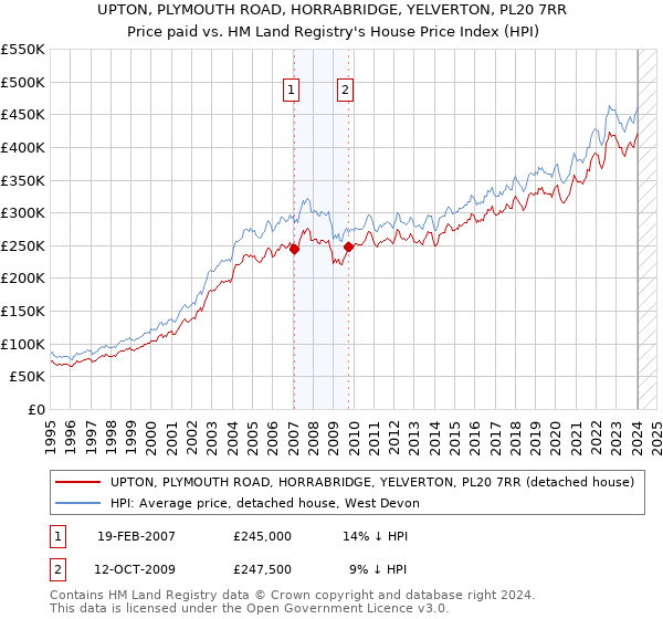 UPTON, PLYMOUTH ROAD, HORRABRIDGE, YELVERTON, PL20 7RR: Price paid vs HM Land Registry's House Price Index