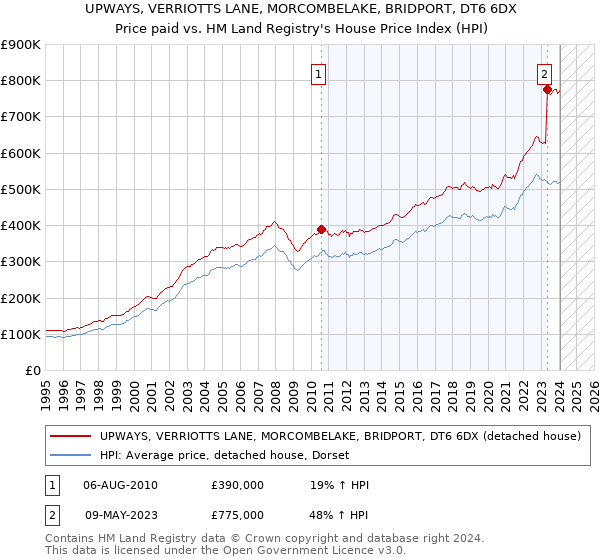 UPWAYS, VERRIOTTS LANE, MORCOMBELAKE, BRIDPORT, DT6 6DX: Price paid vs HM Land Registry's House Price Index