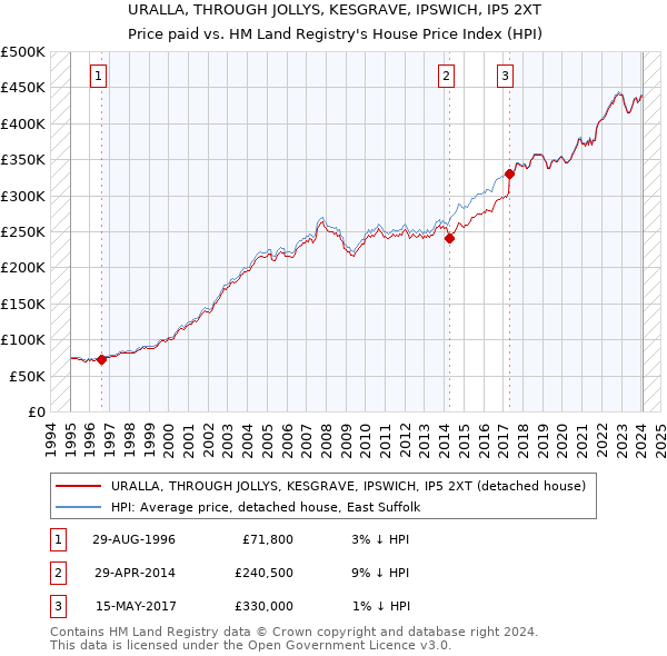 URALLA, THROUGH JOLLYS, KESGRAVE, IPSWICH, IP5 2XT: Price paid vs HM Land Registry's House Price Index