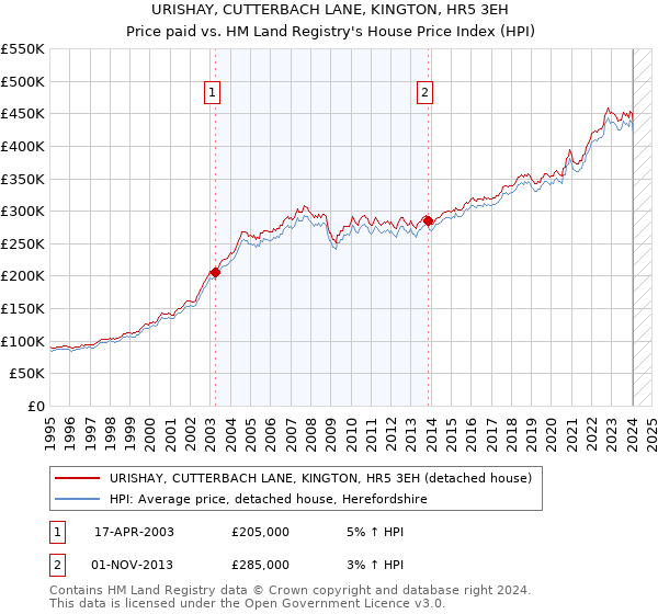 URISHAY, CUTTERBACH LANE, KINGTON, HR5 3EH: Price paid vs HM Land Registry's House Price Index