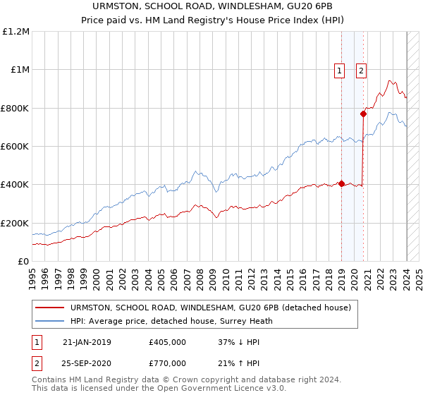 URMSTON, SCHOOL ROAD, WINDLESHAM, GU20 6PB: Price paid vs HM Land Registry's House Price Index