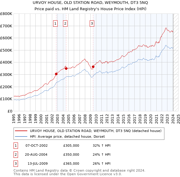 URVOY HOUSE, OLD STATION ROAD, WEYMOUTH, DT3 5NQ: Price paid vs HM Land Registry's House Price Index