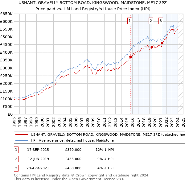 USHANT, GRAVELLY BOTTOM ROAD, KINGSWOOD, MAIDSTONE, ME17 3PZ: Price paid vs HM Land Registry's House Price Index