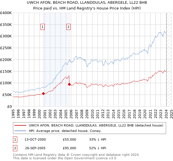 UWCH AFON, BEACH ROAD, LLANDDULAS, ABERGELE, LL22 8HB: Price paid vs HM Land Registry's House Price Index