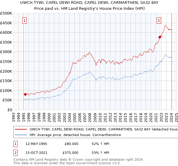 UWCH TYWI, CAPEL DEWI ROAD, CAPEL DEWI, CARMARTHEN, SA32 8AY: Price paid vs HM Land Registry's House Price Index