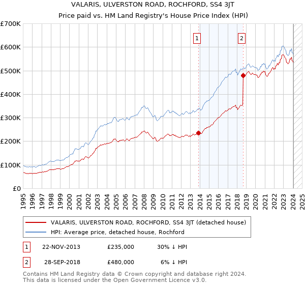 VALARIS, ULVERSTON ROAD, ROCHFORD, SS4 3JT: Price paid vs HM Land Registry's House Price Index