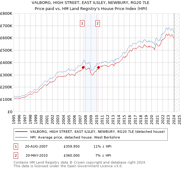 VALBORG, HIGH STREET, EAST ILSLEY, NEWBURY, RG20 7LE: Price paid vs HM Land Registry's House Price Index