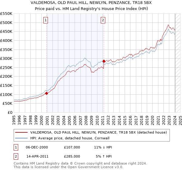 VALDEMOSA, OLD PAUL HILL, NEWLYN, PENZANCE, TR18 5BX: Price paid vs HM Land Registry's House Price Index