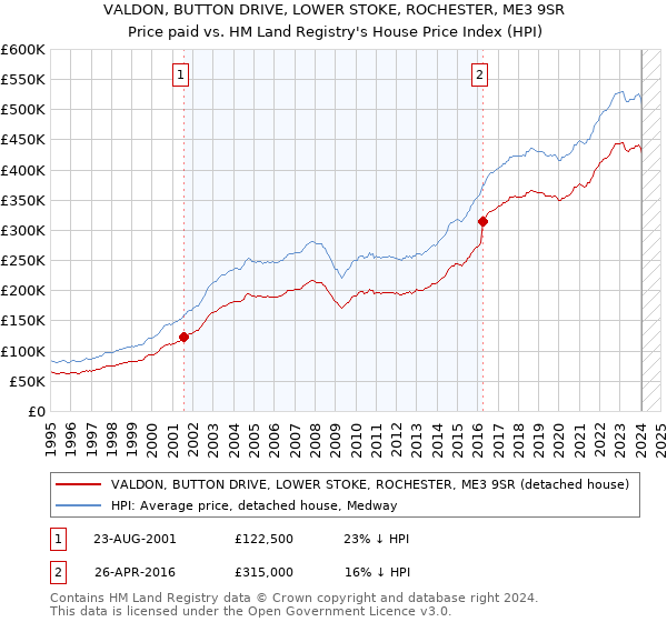 VALDON, BUTTON DRIVE, LOWER STOKE, ROCHESTER, ME3 9SR: Price paid vs HM Land Registry's House Price Index