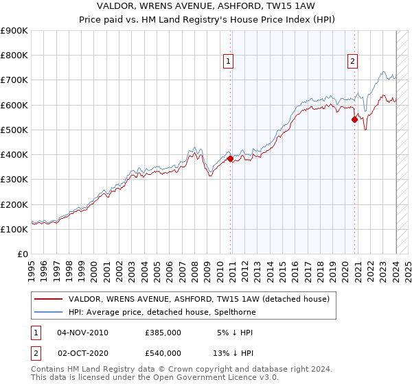 VALDOR, WRENS AVENUE, ASHFORD, TW15 1AW: Price paid vs HM Land Registry's House Price Index