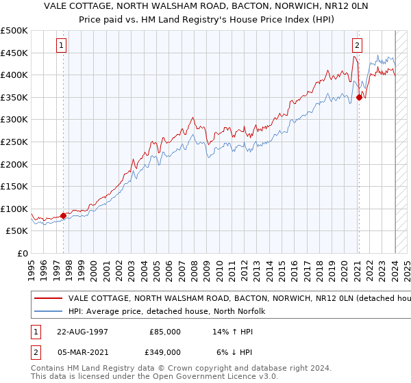 VALE COTTAGE, NORTH WALSHAM ROAD, BACTON, NORWICH, NR12 0LN: Price paid vs HM Land Registry's House Price Index
