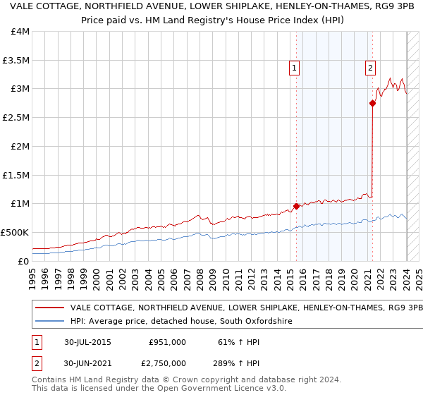 VALE COTTAGE, NORTHFIELD AVENUE, LOWER SHIPLAKE, HENLEY-ON-THAMES, RG9 3PB: Price paid vs HM Land Registry's House Price Index