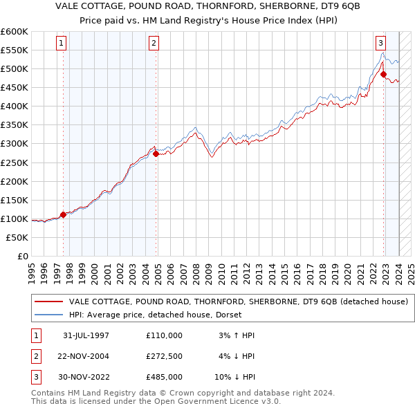 VALE COTTAGE, POUND ROAD, THORNFORD, SHERBORNE, DT9 6QB: Price paid vs HM Land Registry's House Price Index