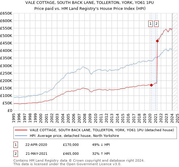 VALE COTTAGE, SOUTH BACK LANE, TOLLERTON, YORK, YO61 1PU: Price paid vs HM Land Registry's House Price Index