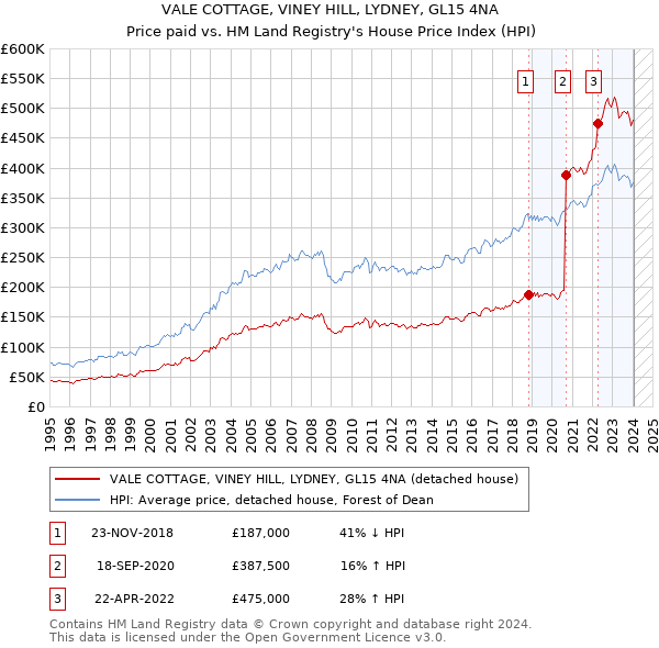 VALE COTTAGE, VINEY HILL, LYDNEY, GL15 4NA: Price paid vs HM Land Registry's House Price Index