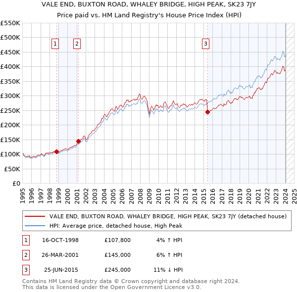 VALE END, BUXTON ROAD, WHALEY BRIDGE, HIGH PEAK, SK23 7JY: Price paid vs HM Land Registry's House Price Index