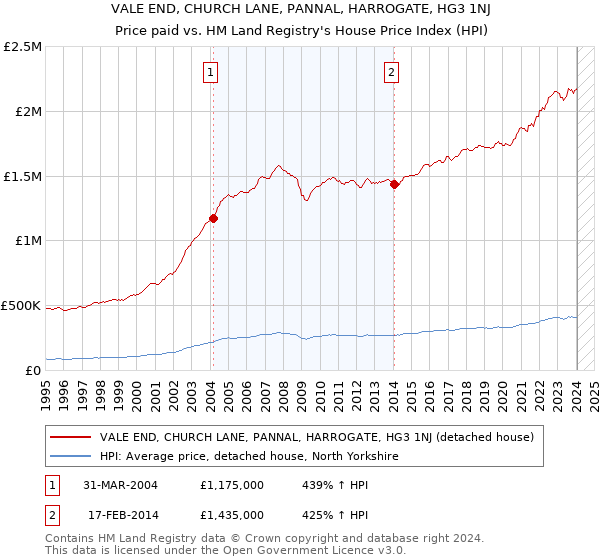 VALE END, CHURCH LANE, PANNAL, HARROGATE, HG3 1NJ: Price paid vs HM Land Registry's House Price Index