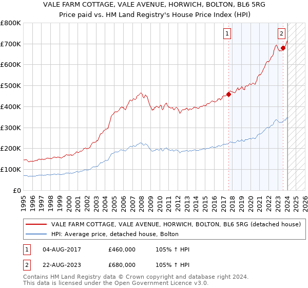 VALE FARM COTTAGE, VALE AVENUE, HORWICH, BOLTON, BL6 5RG: Price paid vs HM Land Registry's House Price Index
