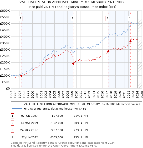 VALE HALT, STATION APPROACH, MINETY, MALMESBURY, SN16 9RG: Price paid vs HM Land Registry's House Price Index