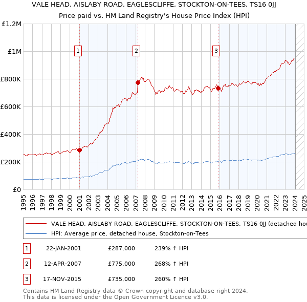 VALE HEAD, AISLABY ROAD, EAGLESCLIFFE, STOCKTON-ON-TEES, TS16 0JJ: Price paid vs HM Land Registry's House Price Index