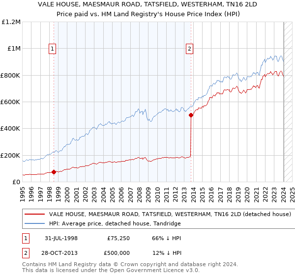 VALE HOUSE, MAESMAUR ROAD, TATSFIELD, WESTERHAM, TN16 2LD: Price paid vs HM Land Registry's House Price Index