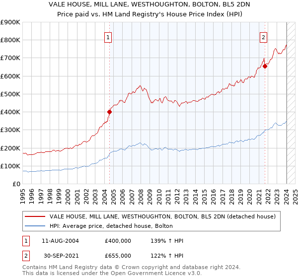 VALE HOUSE, MILL LANE, WESTHOUGHTON, BOLTON, BL5 2DN: Price paid vs HM Land Registry's House Price Index