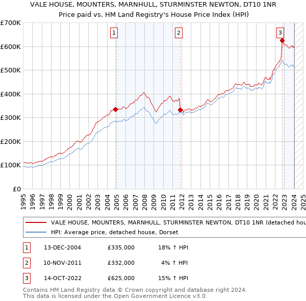 VALE HOUSE, MOUNTERS, MARNHULL, STURMINSTER NEWTON, DT10 1NR: Price paid vs HM Land Registry's House Price Index