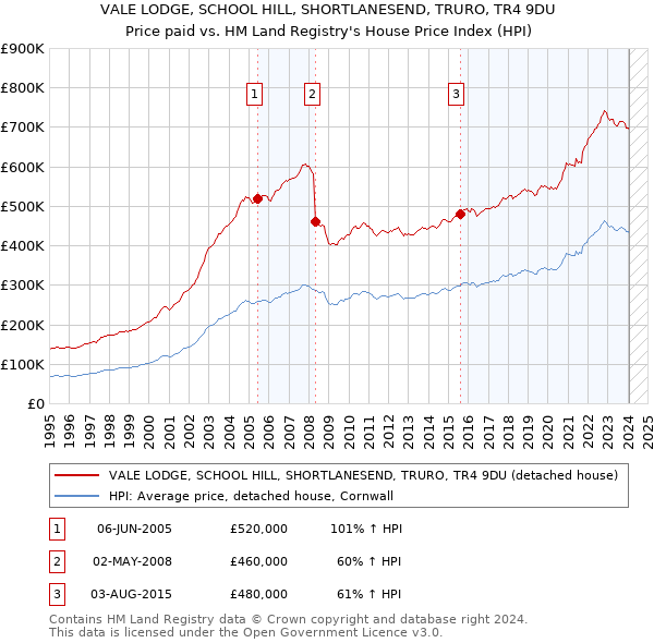 VALE LODGE, SCHOOL HILL, SHORTLANESEND, TRURO, TR4 9DU: Price paid vs HM Land Registry's House Price Index