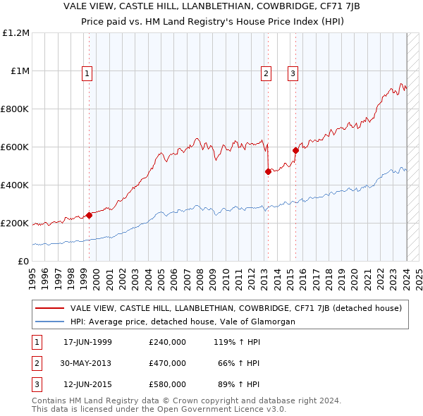 VALE VIEW, CASTLE HILL, LLANBLETHIAN, COWBRIDGE, CF71 7JB: Price paid vs HM Land Registry's House Price Index