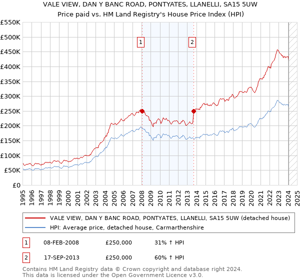 VALE VIEW, DAN Y BANC ROAD, PONTYATES, LLANELLI, SA15 5UW: Price paid vs HM Land Registry's House Price Index
