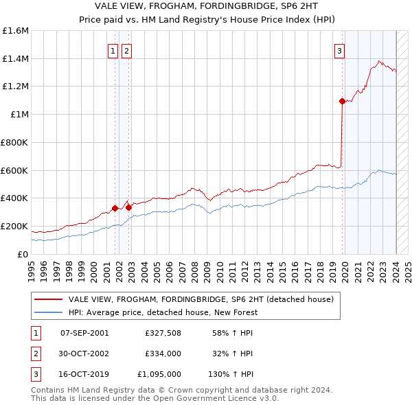 VALE VIEW, FROGHAM, FORDINGBRIDGE, SP6 2HT: Price paid vs HM Land Registry's House Price Index