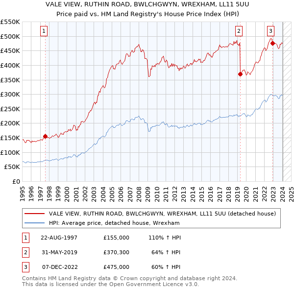 VALE VIEW, RUTHIN ROAD, BWLCHGWYN, WREXHAM, LL11 5UU: Price paid vs HM Land Registry's House Price Index