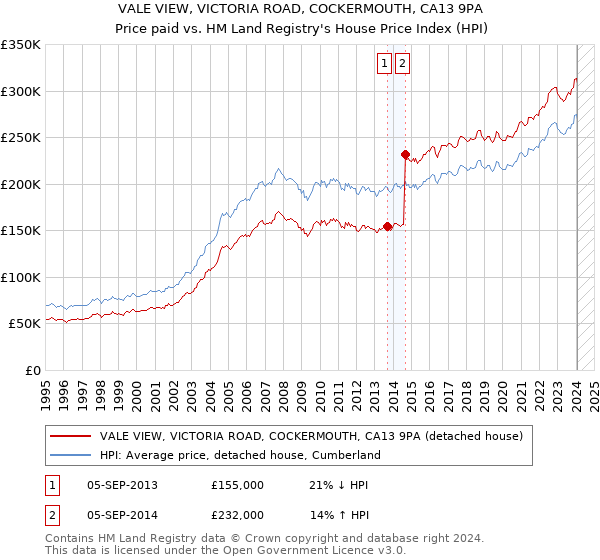 VALE VIEW, VICTORIA ROAD, COCKERMOUTH, CA13 9PA: Price paid vs HM Land Registry's House Price Index