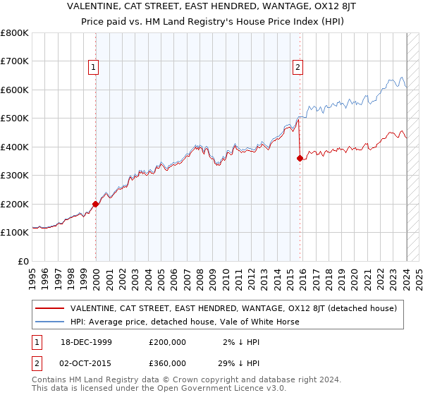 VALENTINE, CAT STREET, EAST HENDRED, WANTAGE, OX12 8JT: Price paid vs HM Land Registry's House Price Index