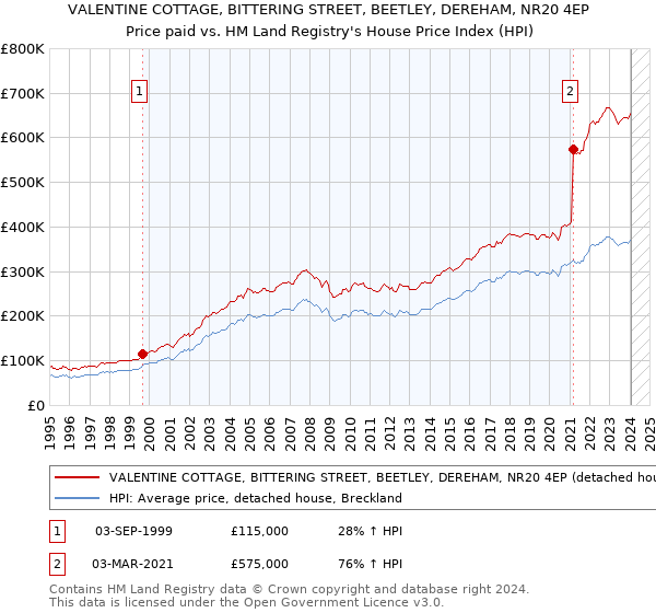 VALENTINE COTTAGE, BITTERING STREET, BEETLEY, DEREHAM, NR20 4EP: Price paid vs HM Land Registry's House Price Index