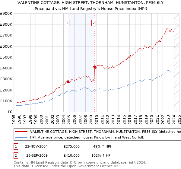 VALENTINE COTTAGE, HIGH STREET, THORNHAM, HUNSTANTON, PE36 6LY: Price paid vs HM Land Registry's House Price Index