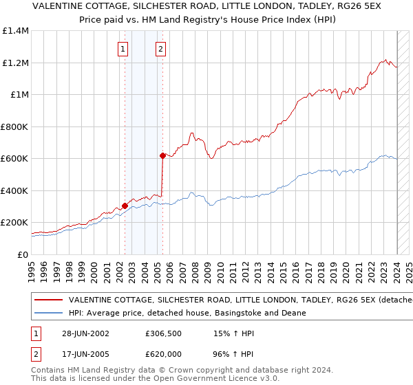 VALENTINE COTTAGE, SILCHESTER ROAD, LITTLE LONDON, TADLEY, RG26 5EX: Price paid vs HM Land Registry's House Price Index