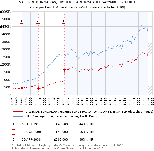 VALESIDE BUNGALOW, HIGHER SLADE ROAD, ILFRACOMBE, EX34 8LH: Price paid vs HM Land Registry's House Price Index